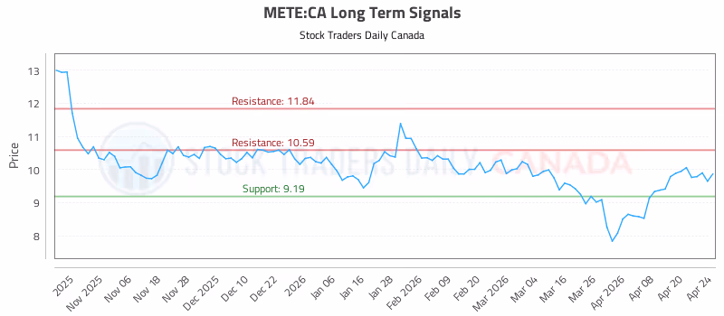 Stock Chart for METE:CA