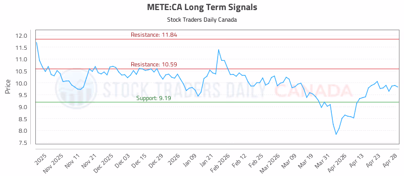 Stock Chart for METE:CA