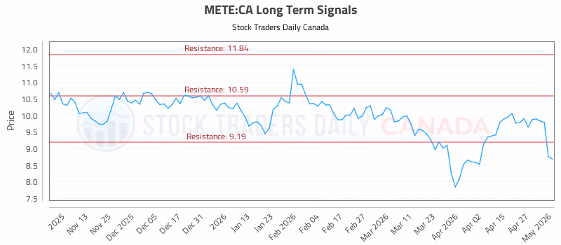 Stock Chart for METE:CA
