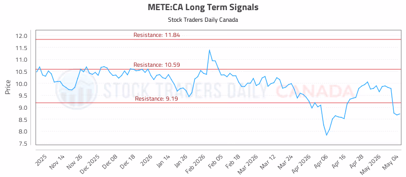 Stock Chart for METE:CA