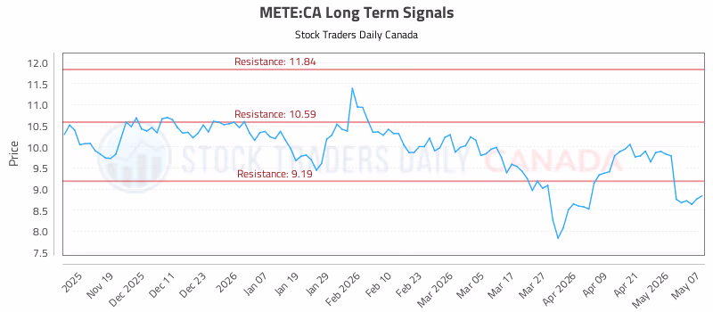 Stock Chart for METE:CA