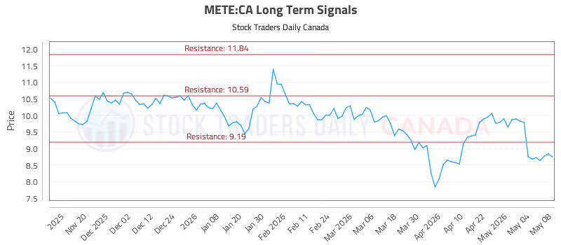Stock Chart for METE:CA