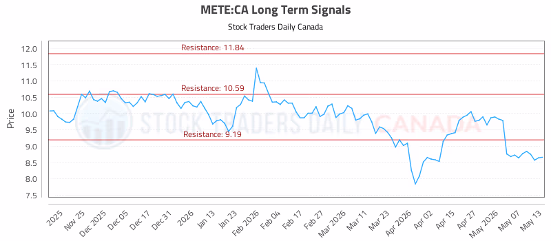 Stock Chart for METE:CA