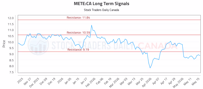 Stock Chart for METE:CA