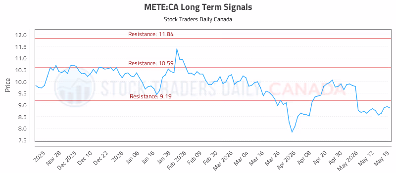 Stock Chart for METE:CA