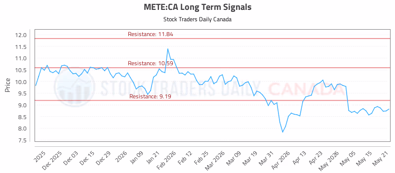 Stock Chart for METE:CA
