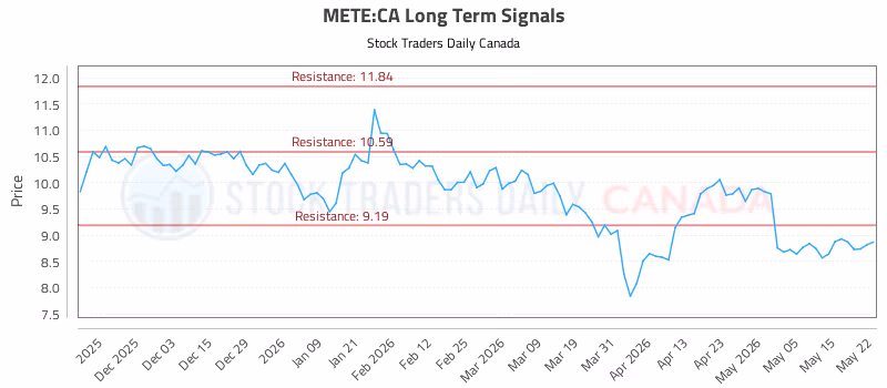 Stock Chart for METE:CA
