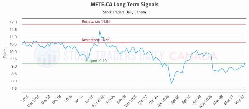 Stock Chart for METE:CA