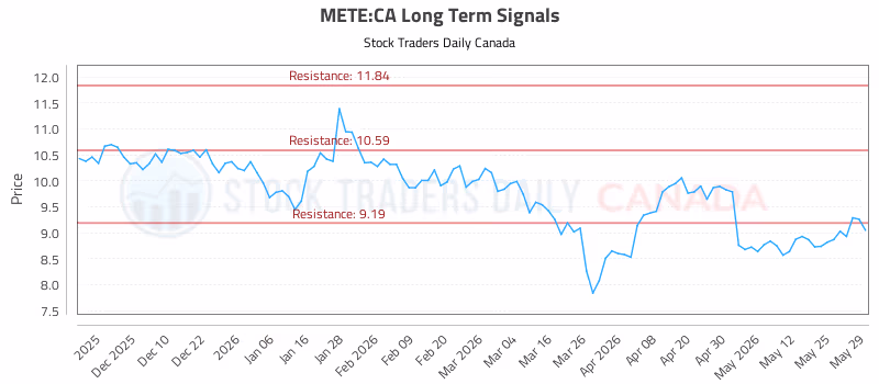 Stock Chart for METE:CA