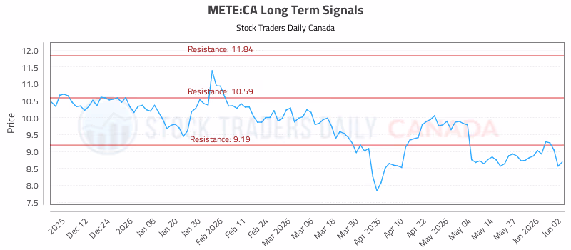Stock Chart for METE:CA