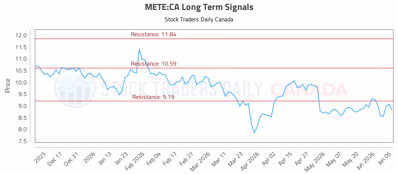 Stock Chart for METE:CA