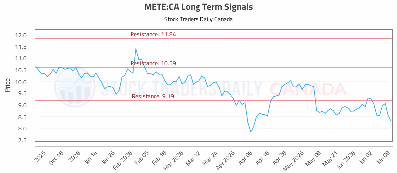 Stock Chart for METE:CA