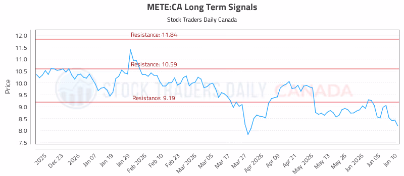 Stock Chart for METE:CA