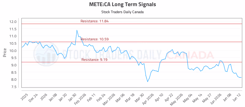 Stock Chart for METE:CA