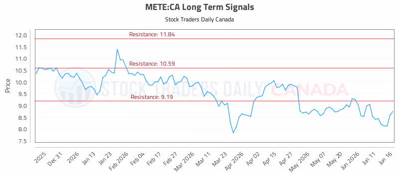 Stock Chart for METE:CA