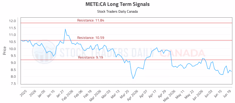 Stock Chart for METE:CA
