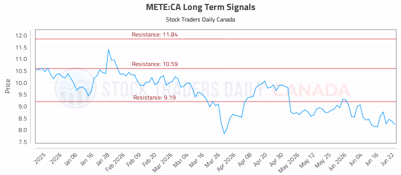 Stock Chart for METE:CA