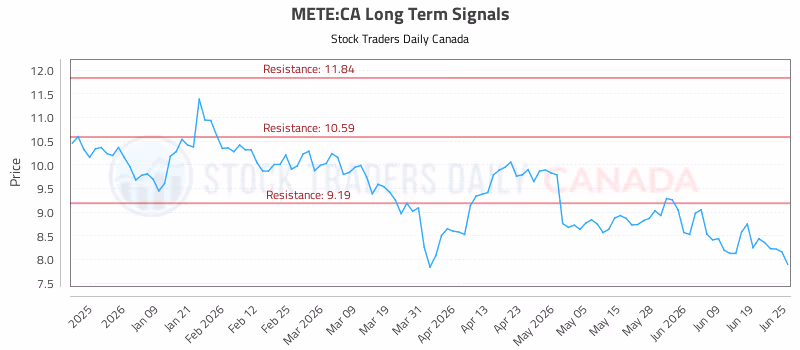Stock Chart for METE:CA