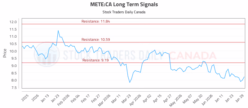 Stock Chart for METE:CA