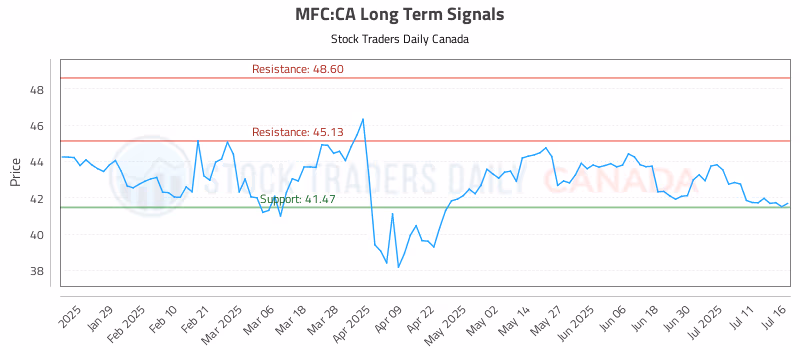 Stock Chart for MFC:CA