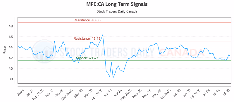 Stock Chart for MFC:CA