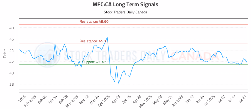 Stock Chart for MFC:CA