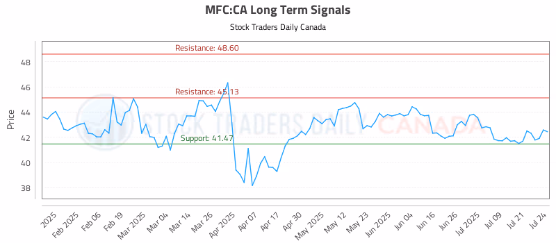 Stock Chart for MFC:CA