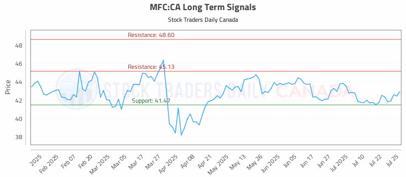 Stock Chart for MFC:CA