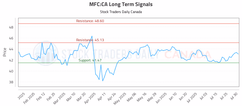 Stock Chart for MFC:CA