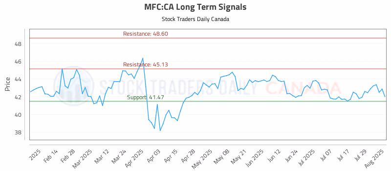 Stock Chart for MFC:CA