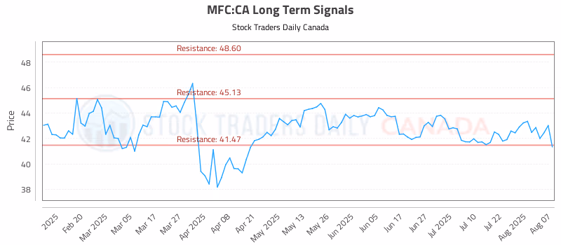 Stock Chart for MFC:CA