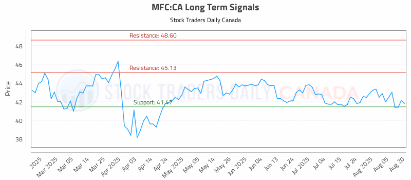 Stock Chart for MFC:CA