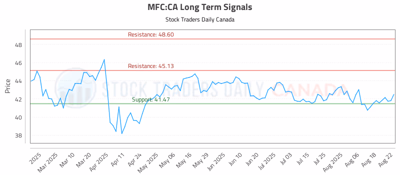 Stock Chart for MFC:CA