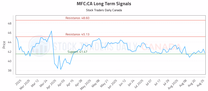 Stock Chart for MFC:CA