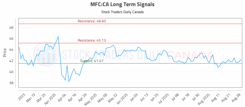 Stock Chart for MFC:CA