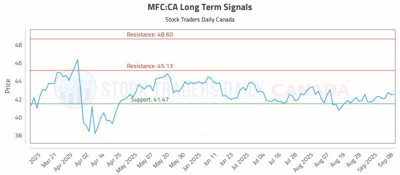 Stock Chart for MFC:CA