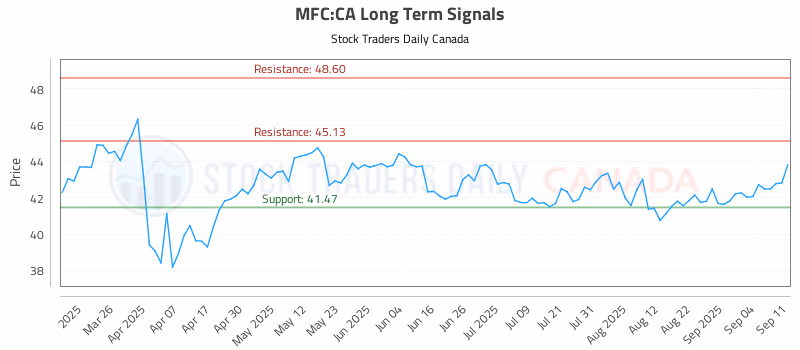 Stock Chart for MFC:CA