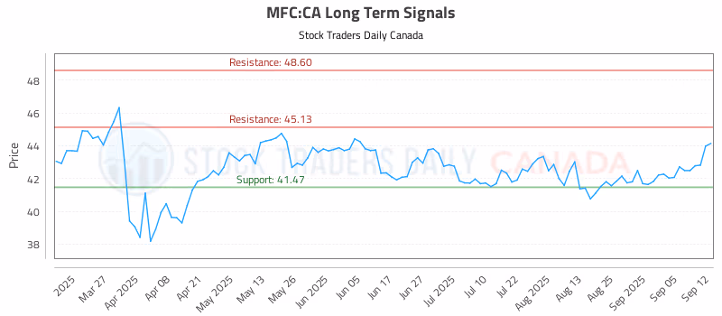 Stock Chart for MFC:CA