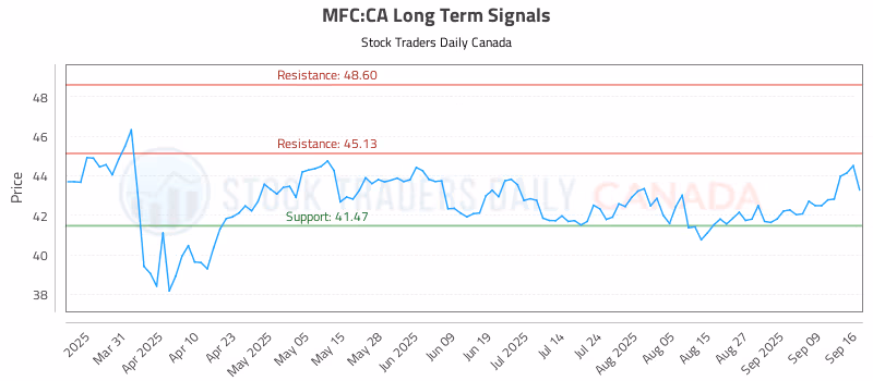 Stock Chart for MFC:CA