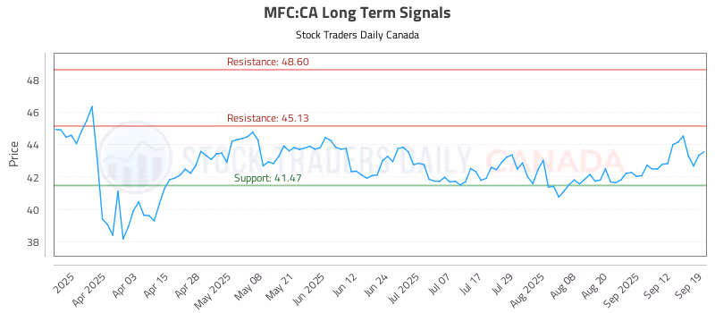Stock Chart for MFC:CA