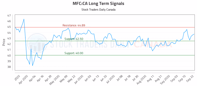 Stock Chart for MFC:CA