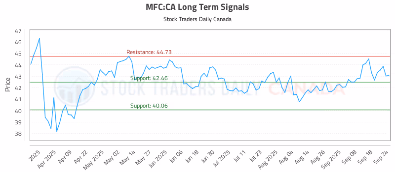 Stock Chart for MFC:CA