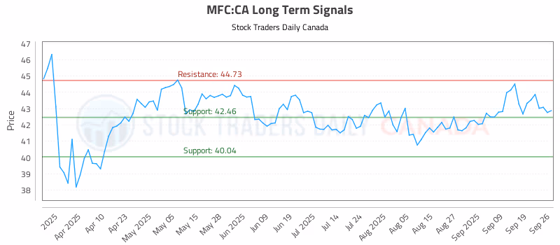 Stock Chart for MFC:CA