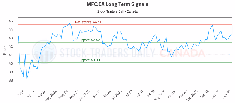 Stock Chart for MFC:CA