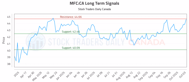 Stock Chart for MFC:CA