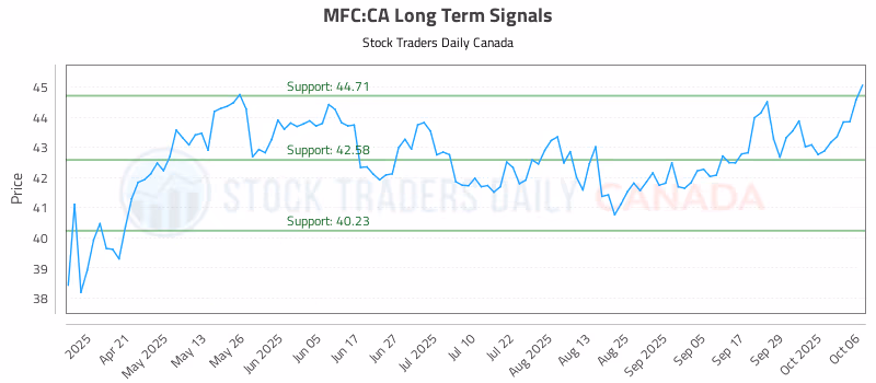 Stock Chart for MFC:CA
