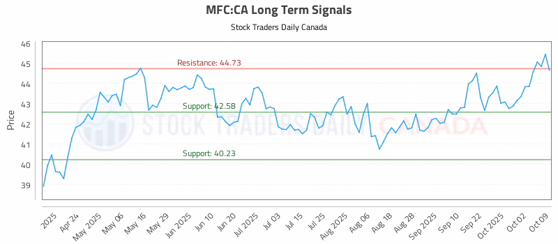 Stock Chart for MFC:CA