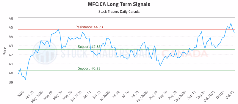 Stock Chart for MFC:CA