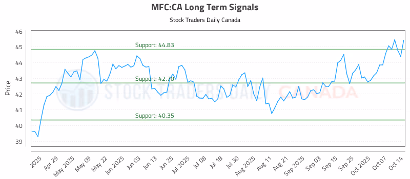 Stock Chart for MFC:CA
