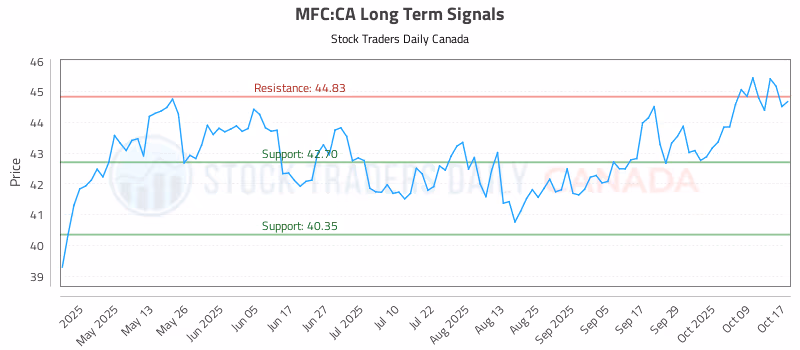 Stock Chart for MFC:CA